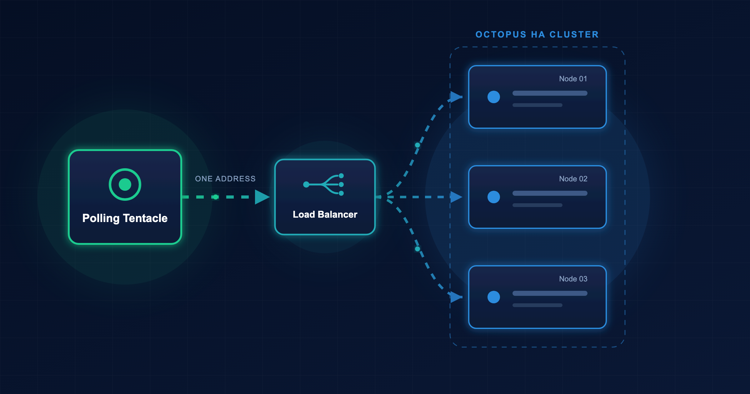 Polling Tentacles connecting through a load balancer to multiple Octopus Server nodes that share a Redis queue