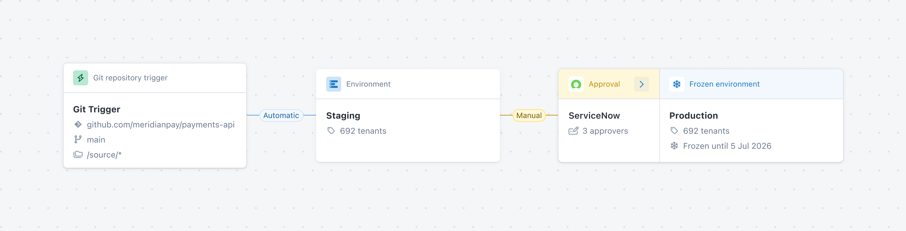 Pipeline visualization